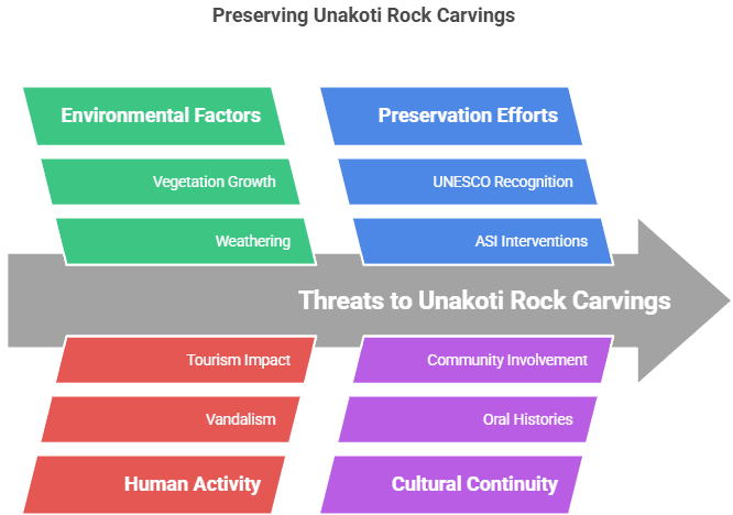 Unakoti rock carvings, Conservation Challenges & Efforts.