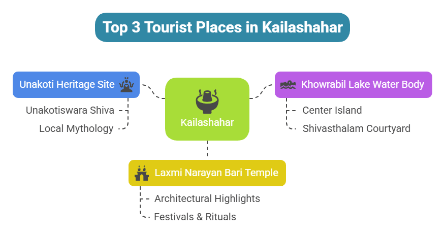  top tourist places in Kailashahar, Tripura.